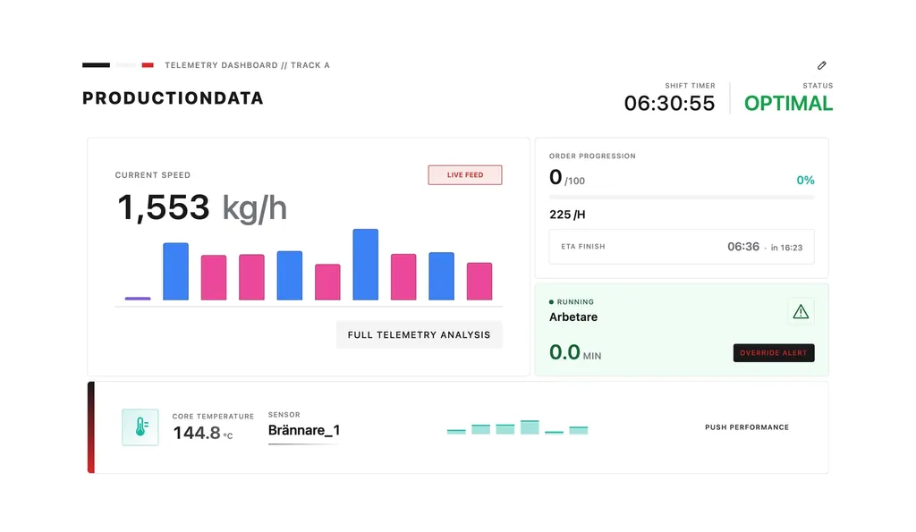 Formulas produktionsdashboard i det neutrala temat: aktuell hastighet med staplar per timme, orderförlopp med beräknad sluttid, maskinstatus och kärntemperatur. Demodata.